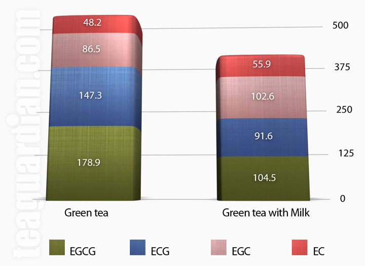 Plasma concentration of catechins after consumption of green tea