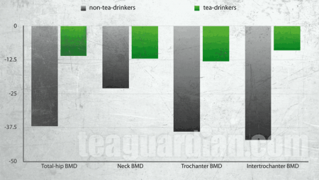 Change of BMD in Older Women