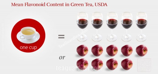 Mean flavonoid content in green tea vs apple vs red wine