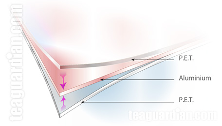 Structure of an aluminium laminate for proper tea packaging