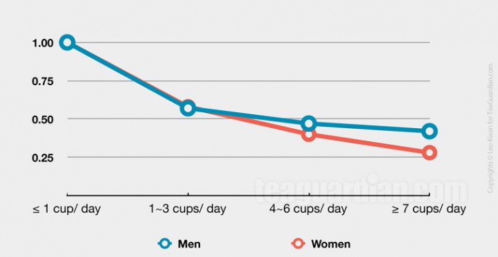 The more green tea, the lower the chance to die early