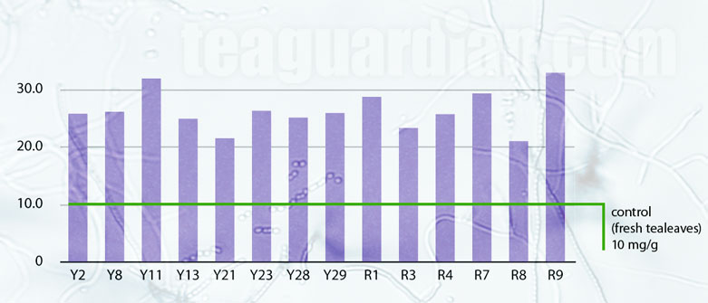 Tea polyphenols content, at 42 days of post fermentation by various strains of microbes